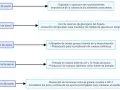 Diagrama muestra procesos corporales durante el ayuno, desde 0 hasta más de 72 horas. El ayuno de 48 horas se sitúa en la fase de cetosis.