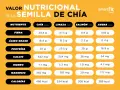 Tabla nutricional de semillas de chía, linaza, salmón y avena. La chía aporta 486 calorías por cada 100g.