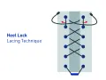 Ilustración de la técnica de atado "heel lock lacing" para asegurar el talón.