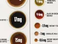 Varias tazas de café y té con sus contenidos de cafeína. El café tiene más cafeína, lo que influye en cuanto tarda en hacer efecto el café.