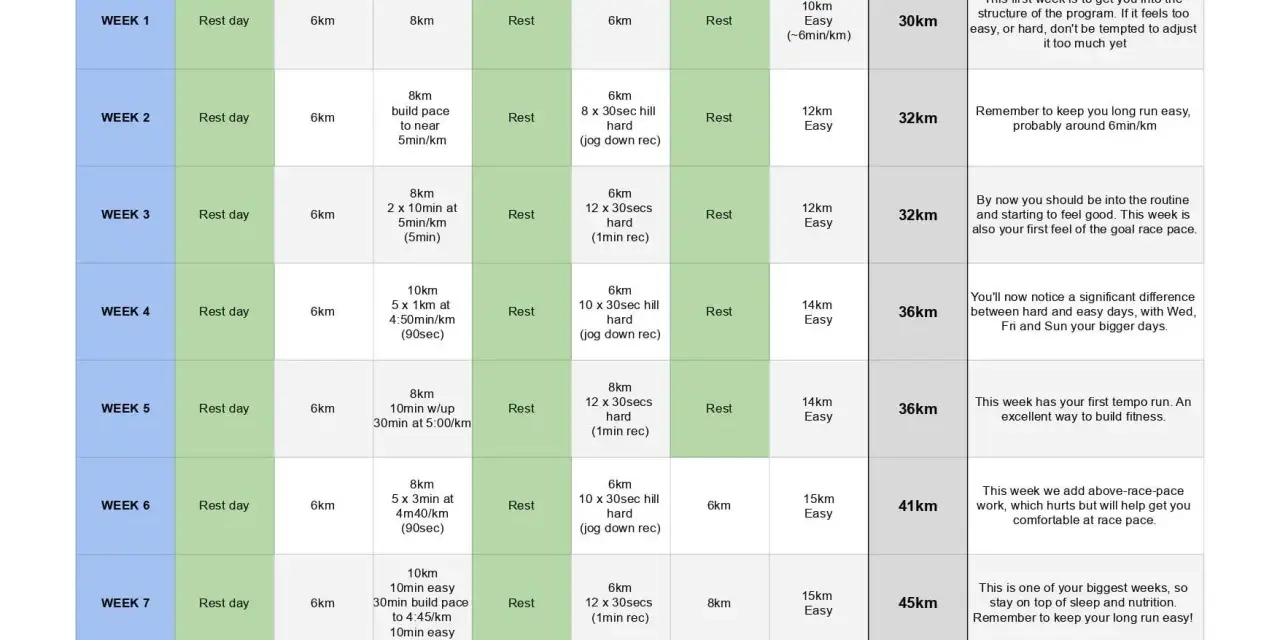 Plan de media maratón: tabla de entrenamiento semanal con días de descanso, carreras de diferentes distancias y ritmos, y notas para cada semana.
