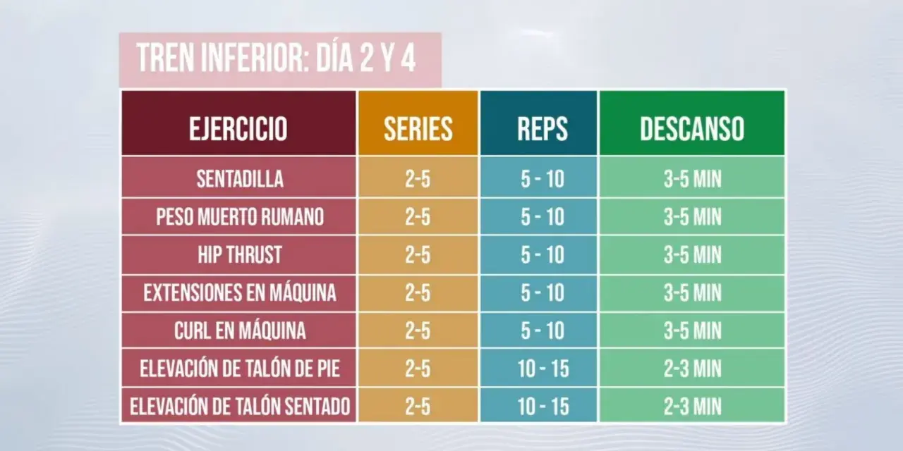 Tabla de ejercicios para tren inferior: cuántos ejercicios hacer por grupo muscular. Incluye sentadilla, peso muerto rumano, hip thrust, extensiones y curls en máquina, elevación de talón.