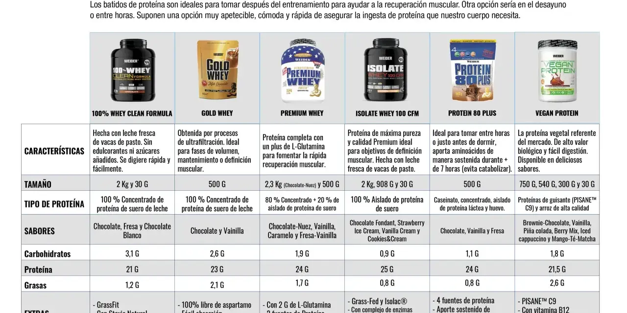 Guía para elegir qué tipo de proteína es mejor. Compara diferentes batidos de proteína Weider: Whey, Isolate, Vegan y más.