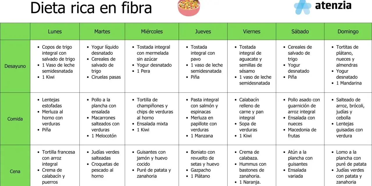 Dieta semanal con opciones ricas en fibra para el estreñimiento, incluyendo cereales integrales, frutas y verduras.