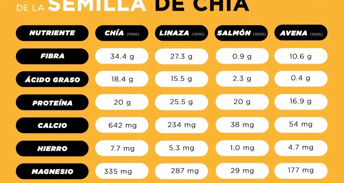 Tabla nutricional de semillas de chía, linaza, salmón y avena. La chía aporta 486 calorías por cada 100g.