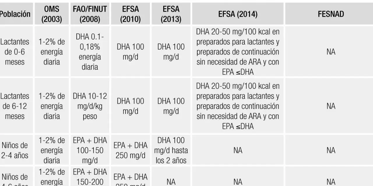 Tabla muestra recomendaciones de DHA por edad. Averigua cuanto omega 3 tomar al dia según la población.