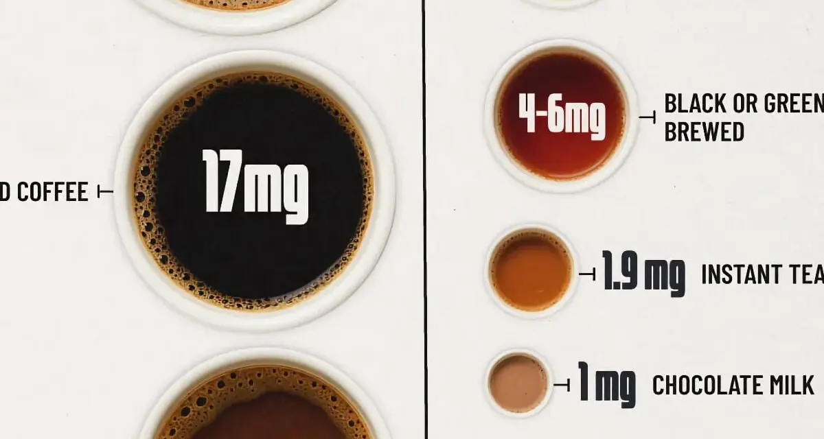 Varias tazas de café y té con sus contenidos de cafeína. El café tiene más cafeína, lo que influye en cuanto tarda en hacer efecto el café.