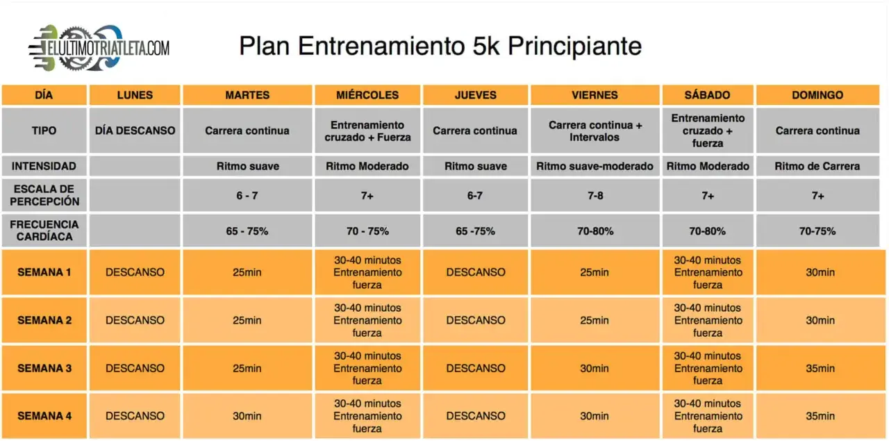 Plan de entrenamiento 5k para principiantes: cuánto se tarda en correr 5 km. Incluye días de descanso, carrera continua, intervalos y entrenamiento de fuerza.