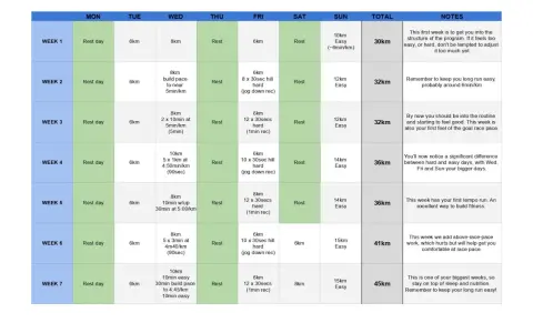 Plan de media maratón: tabla de entrenamiento semanal con días de descanso, carreras de diferentes distancias y ritmos, y notas para cada semana.