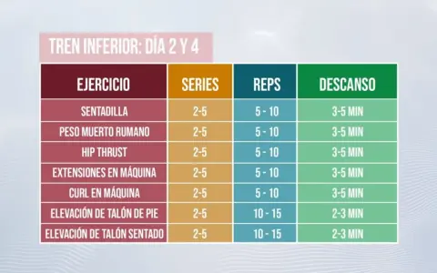 Tabla de ejercicios para tren inferior: cuántos ejercicios hacer por grupo muscular. Incluye sentadilla, peso muerto rumano, hip thrust, extensiones y curls en máquina, elevación de talón.