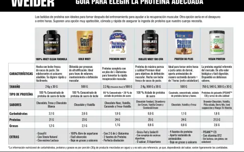 Guía para elegir qué tipo de proteína es mejor. Compara diferentes batidos de proteína Weider: Whey, Isolate, Vegan y más.