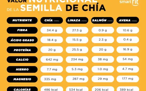 Tabla nutricional de semillas de chía, linaza, salmón y avena. La chía aporta 486 calorías por cada 100g.