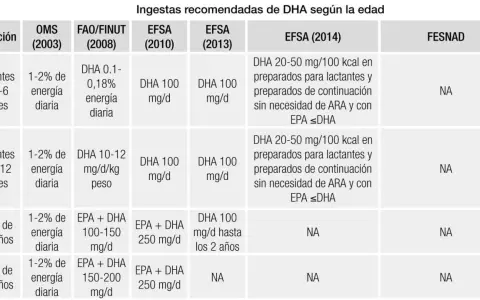 Tabla muestra recomendaciones de DHA por edad. Averigua cuanto omega 3 tomar al dia según la población.