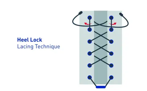 Ilustración de la técnica de atado "heel lock lacing" para asegurar el talón.