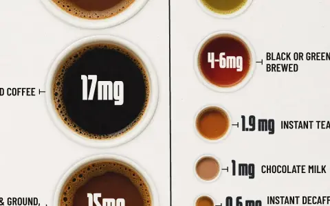 Varias tazas de café y té con sus contenidos de cafeína. El café tiene más cafeína, lo que influye en cuanto tarda en hacer efecto el café.