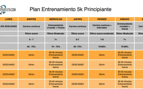 Plan de entrenamiento 5k para principiantes: cuánto se tarda en correr 5 km. Incluye días de descanso, carrera continua, intervalos y entrenamiento de fuerza.