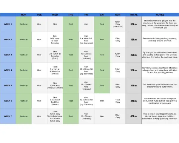 Plan de media maratón: tabla de entrenamiento semanal con días de descanso, carreras de diferentes distancias y ritmos, y notas para cada semana.