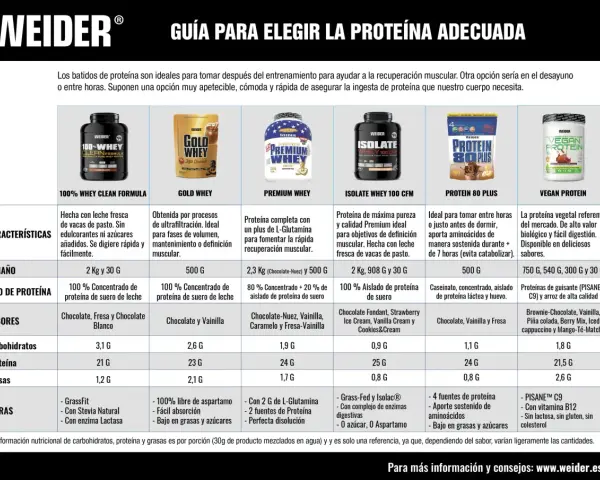 Guía para elegir qué tipo de proteína es mejor. Compara diferentes batidos de proteína Weider: Whey, Isolate, Vegan y más.