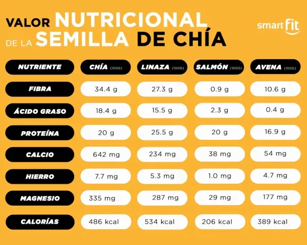 Tabla nutricional de semillas de chía, linaza, salmón y avena. La chía aporta 486 calorías por cada 100g.