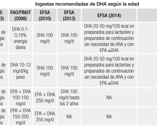Tabla muestra recomendaciones de DHA por edad. Averigua cuanto omega 3 tomar al dia según la población.