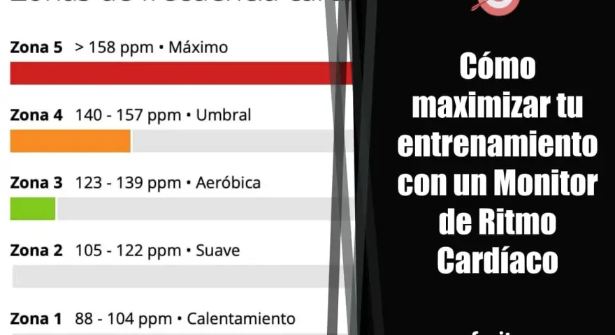 Gráfico de zonas de frecuencia cardíaca. Aprende cómo bajar tu ritmo cardíaco en reposo entrenando en las zonas adecuadas.