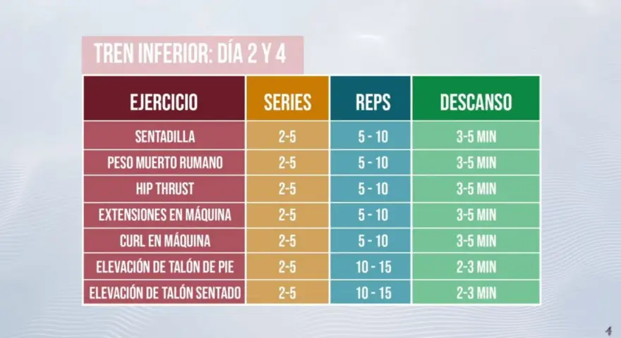 Tabla de ejercicios para tren inferior: cuántos ejercicios hacer por grupo muscular. Incluye sentadilla, peso muerto rumano, hip thrust, extensiones y curls en máquina, elevación de talón.