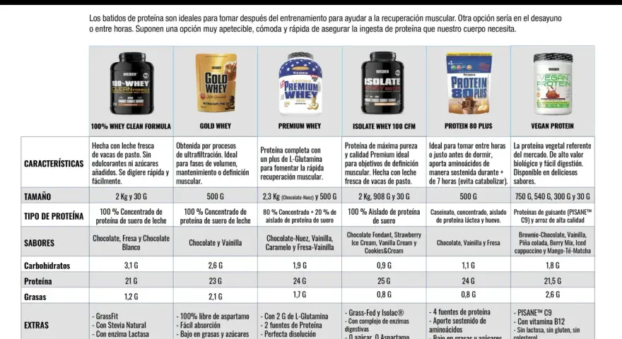 Guía para elegir qué tipo de proteína es mejor. Compara diferentes batidos de proteína Weider: Whey, Isolate, Vegan y más.
