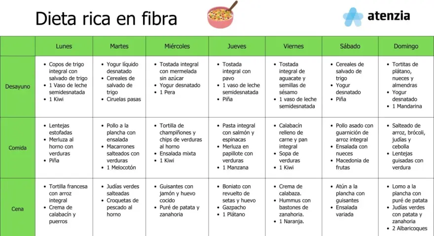 Dieta semanal con opciones ricas en fibra para el estreñimiento, incluyendo cereales integrales, frutas y verduras.