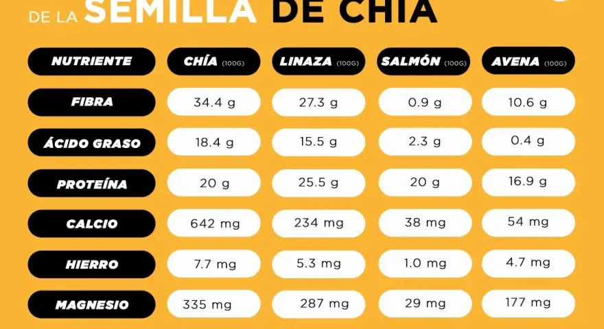Tabla nutricional de semillas de chía, linaza, salmón y avena. La chía aporta 486 calorías por cada 100g.