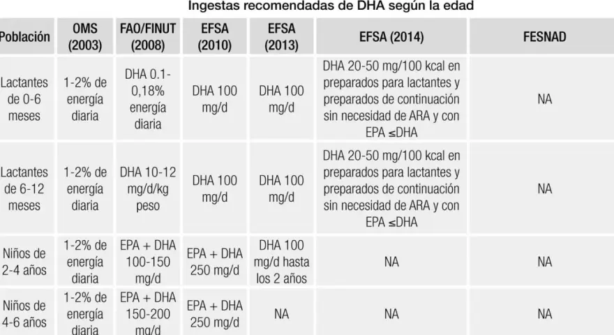 Tabla muestra recomendaciones de DHA por edad. Averigua cuanto omega 3 tomar al dia según la población.