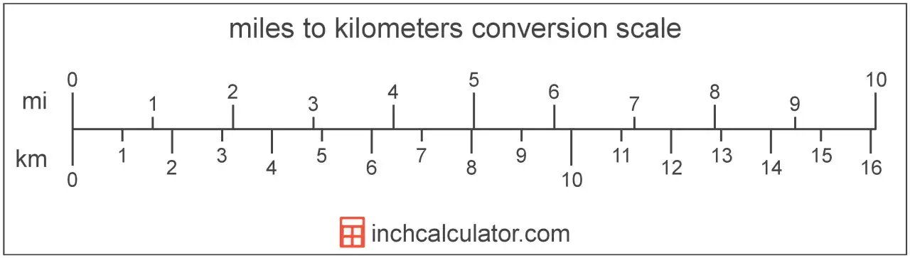 Escala de conversión de millas a kilómetros. Muestra que 1 milla equivale a 1.6 km.