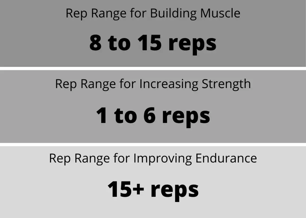 Para ganar masa muscular, haz entre 8 y 15 repeticiones. El gráfico muestra rangos de repeticiones para fuerza y resistencia también.