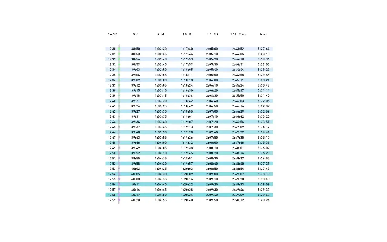 Tabla de tiempos de carrera, mostrando el progreso en diferentes distancias. El tiempo de media maratón se actualiza cada minuto.