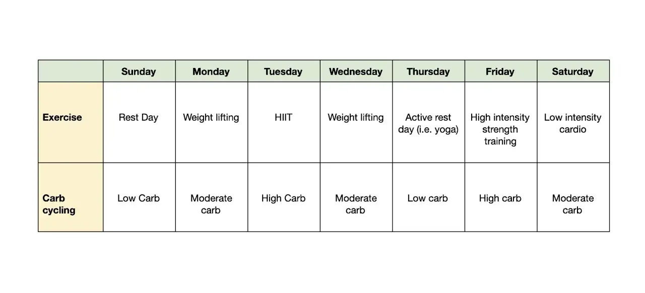 Tabla semanal de ejercicio y ciclado de carbohidratos. Combina entrenamiento de fuerza, HIIT y cardio con ingestas variables de carbohidratos para optimizar resultados.