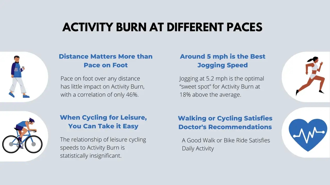 Gráfico compara qué adelgaza más: correr o andar. Jogging a 5.2 mph es ideal. Ciclismo de ocio no quema mucho.
