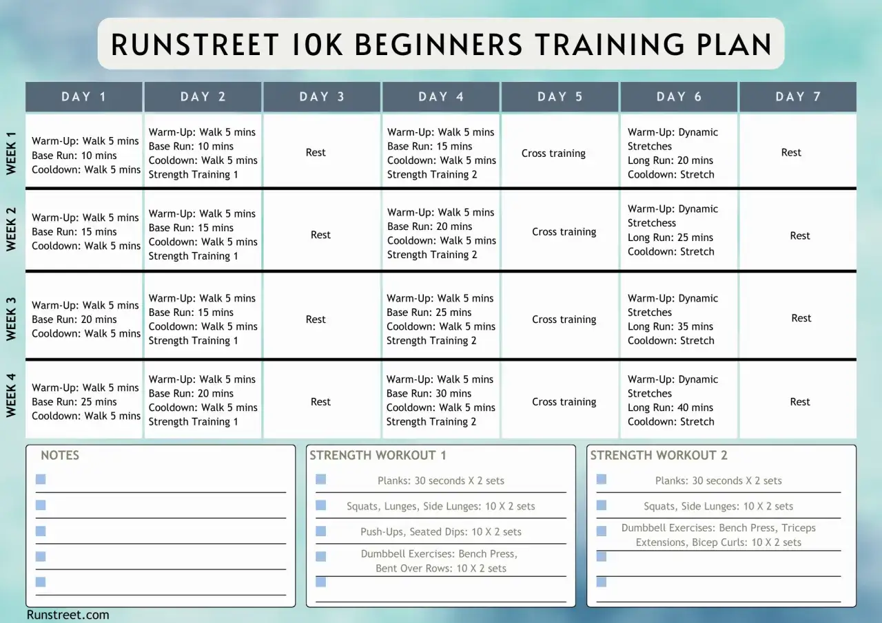Plan de entrenamiento 10 km: 4 semanas con carreras base, entrenamientos de fuerza y descanso para principiantes.