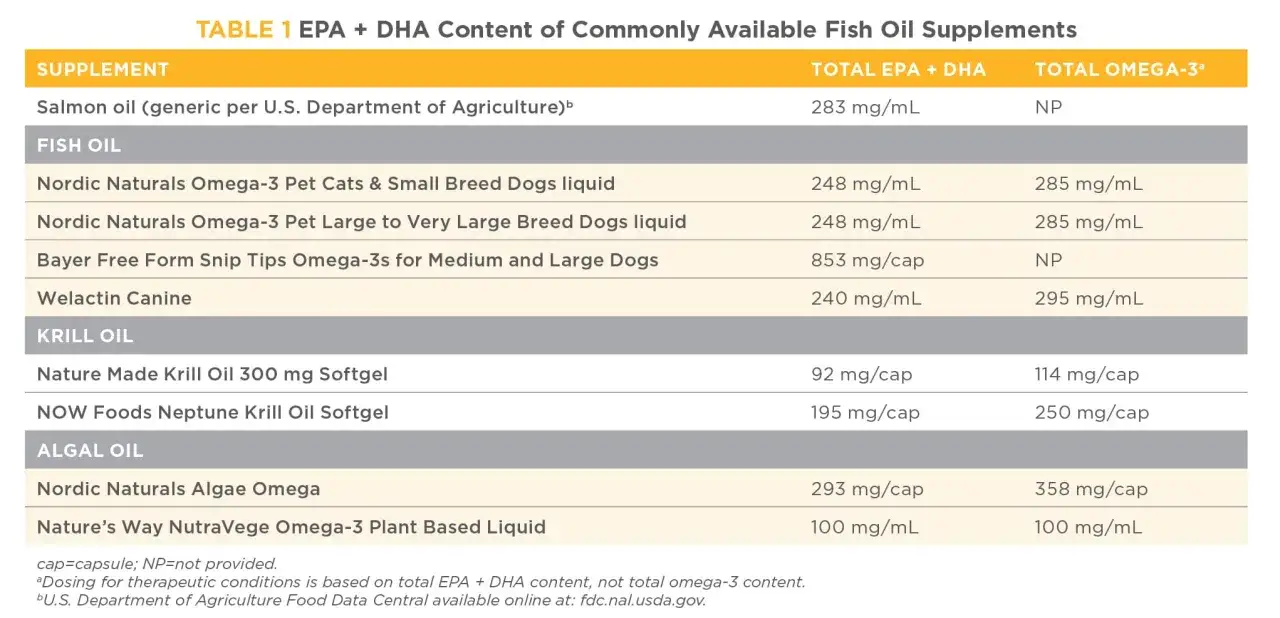 Tabla compara contenido de omega 3 en suplementos. ¿Cuánto omega 3 tomar al día? Consulta la tabla para ver dosis de aceite de pescado, krill y algas.