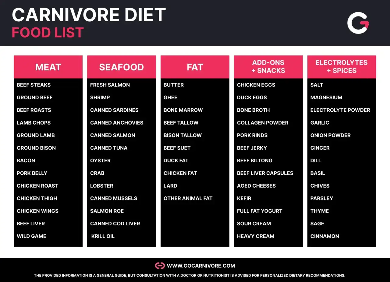 Lista de alimentos para la dieta carn&iacute;vora: carnes, pescados, grasas, aderezos y electrolitos. Explora los posibles dieta carnivora beneficios.