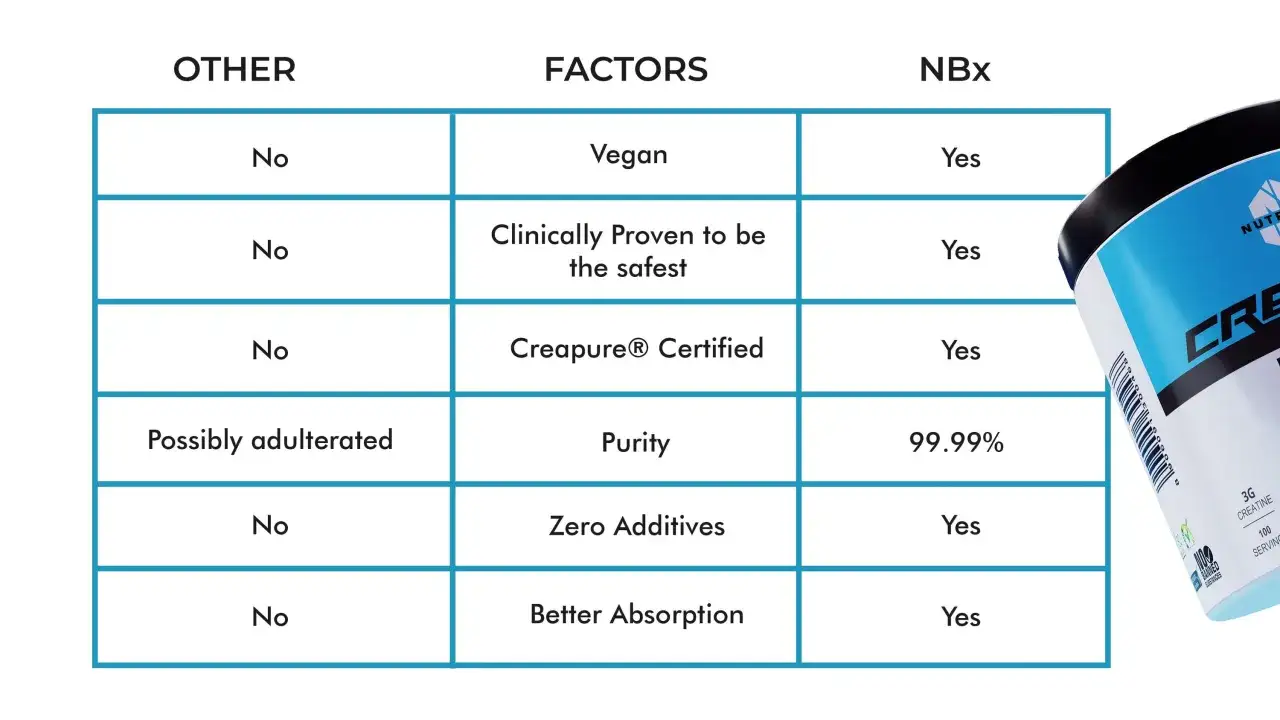 Tabla comparativa de alimentos con creatina: NBx es vegano, seguro, puro y con mejor absorci&oacute;n.